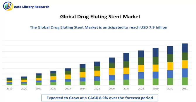 Drug Eluting Stent Market