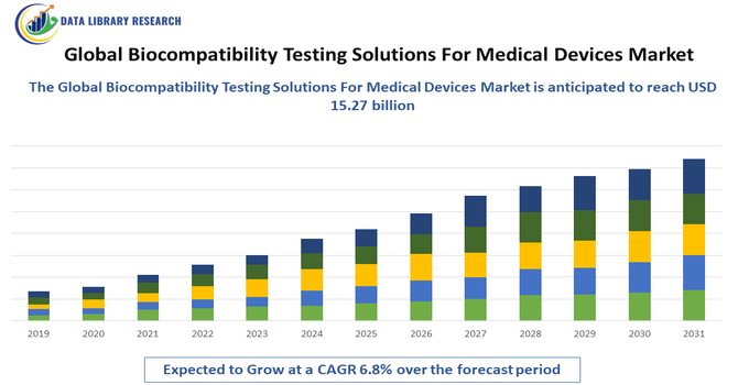 Biocompatibility Testing Solutions For Medical Devices Market