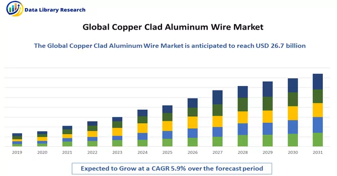 Copper Clad Aluminum Wire Market