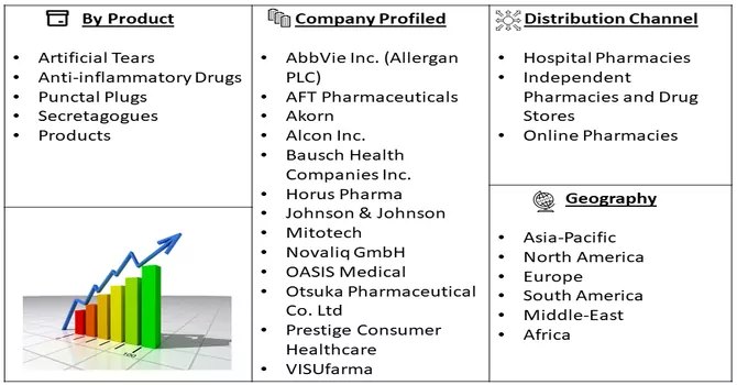 Dry Eyes Syndrome Treatment Market Seg