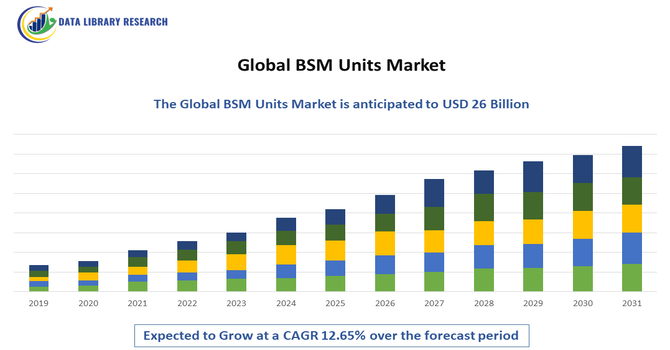BSM Units Market
