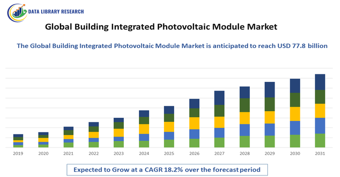 Building Integrated Photovoltaic Module Market