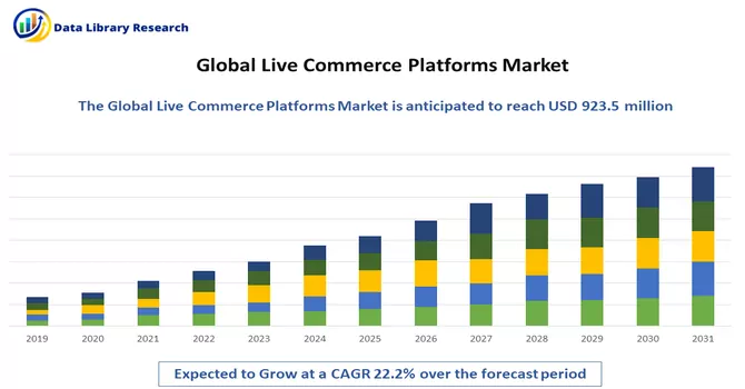 Live Commerce Platforms Market