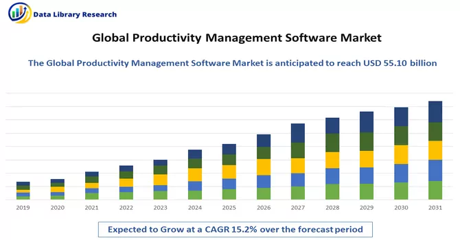Productivity Management Software Market