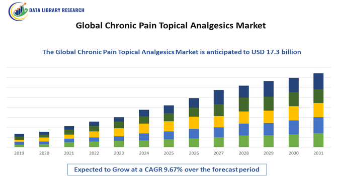 Chronic Pain Topical Analgesics Market