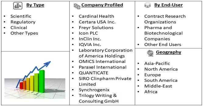 Medical Writing Market Segment