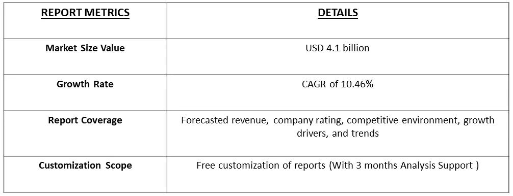 Medical Writing Market Table