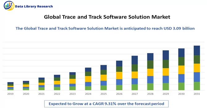 Trace and Track Software Solution Market
