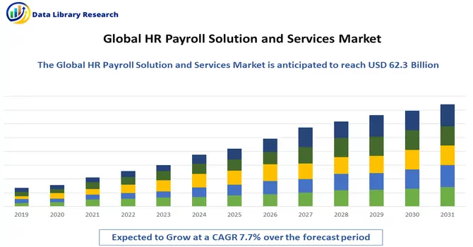 HR Payroll Solution and Services Market