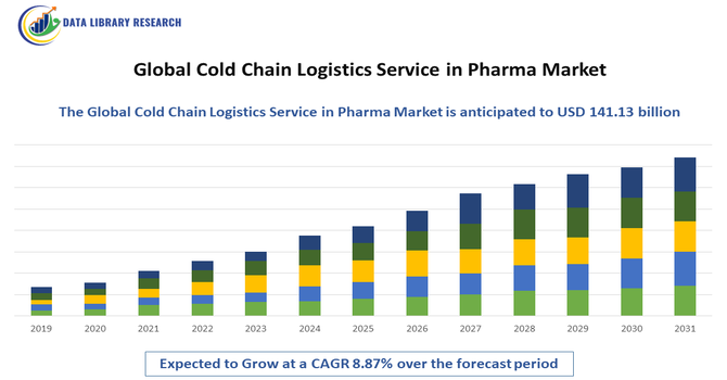 Cold Chain Logistics Service in Pharma Market