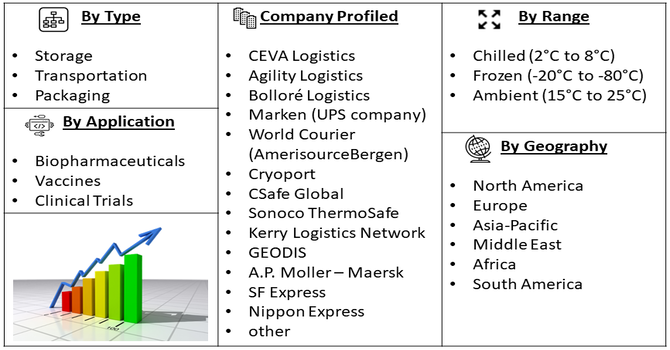 Cold Chain Logistics Service in Pharma Market Segment