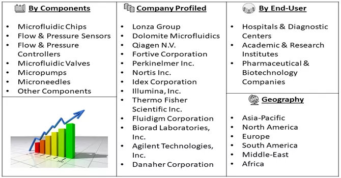 Microfluidic Devices Market Segment