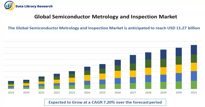 Semiconductor Metrology and Inspection Market
