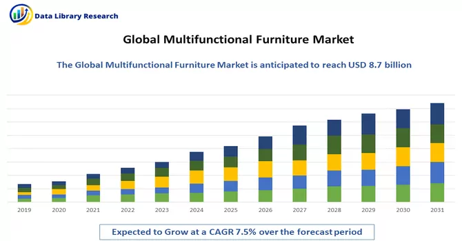 Multifunctional Furniture Market