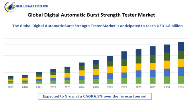 Digital Automatic Burst Strength Tester Market