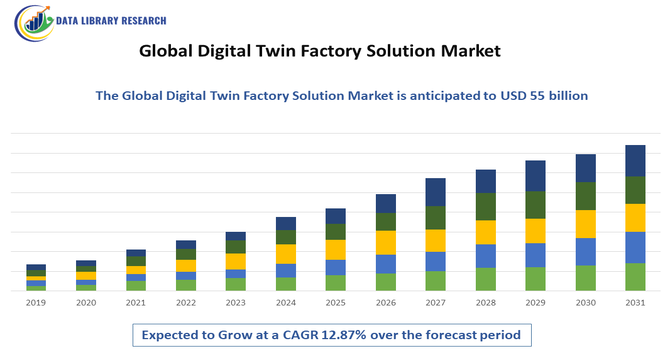 Digital Twin Factory Solution Market