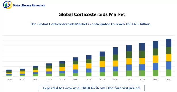 Corticosteroids Market