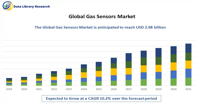 Gas Sensors Market 