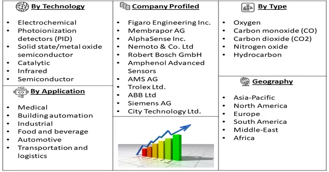 Gas Sensors Market Segmentation