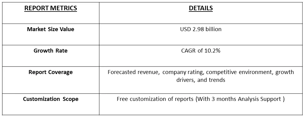 Gas Sensors Market Table