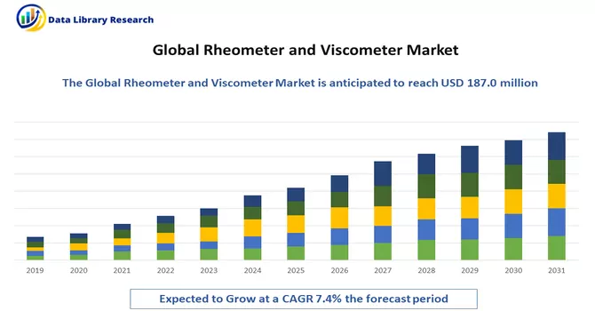 Rheometer and Viscometer Market 