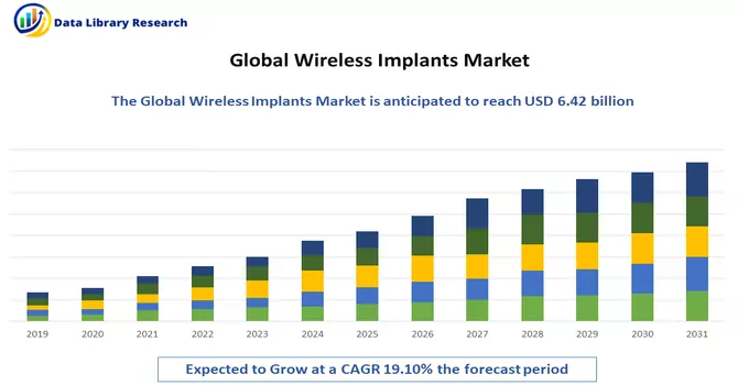 Wireless Implants Market