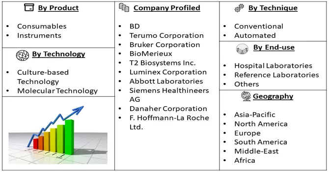 Blood Culture Test Market Segment