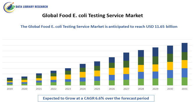 Food E. coli Testing Service Market