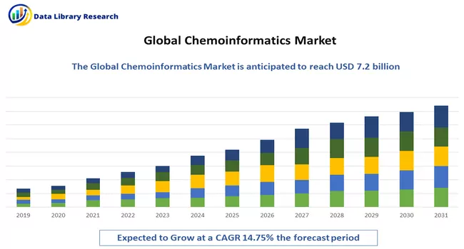 Chemoinformatics Market