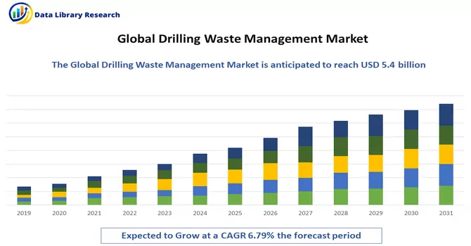 Drilling Waste Management Market