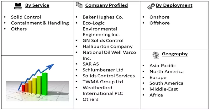 Drilling Waste Management Market Segmentation