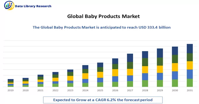 Baby Products Market