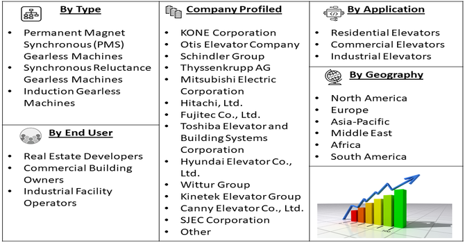 Gearless Machines For Elevators Market Segment
