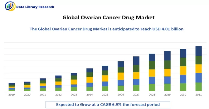 Ovarian Cancer Drug Market
