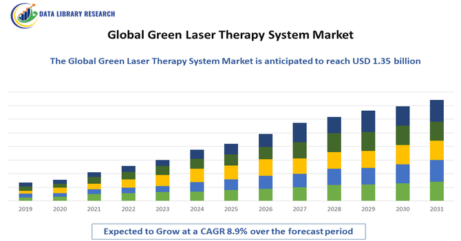 Green Laser Therapy System Market