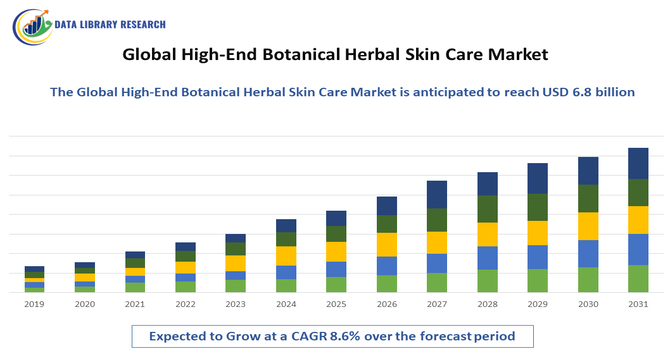 High-End Botanical Herbal Skin Care Market