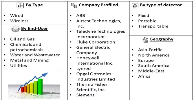 Gas Detector Market Segment