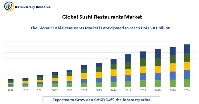 Sushi Restaurants Market