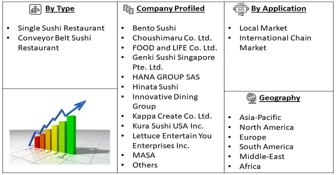 Sushi Restaurants Market Segment