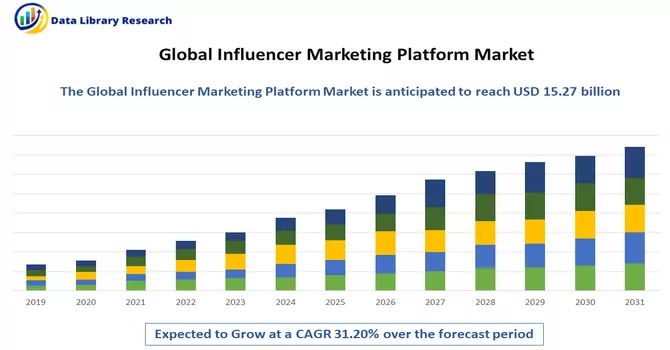 Influencer Marketing Platform Market