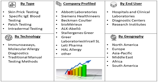 Inhaled Allergens Allergy Diagnostics Market Segment