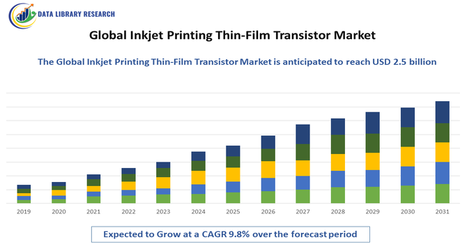 Inkjet Printing Thin-Film Transistor Market