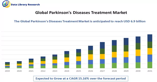 Parkinson's Diseases Treatment Market 