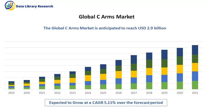 C Arms Market