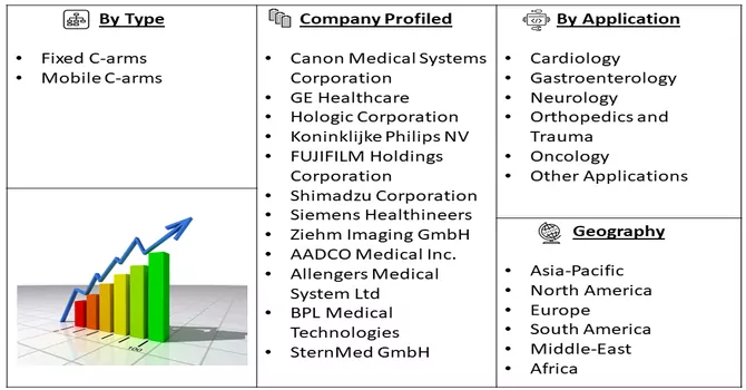 C Arms Market Segment