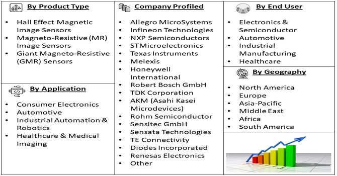 Magnetic Image Sensing Devices Market