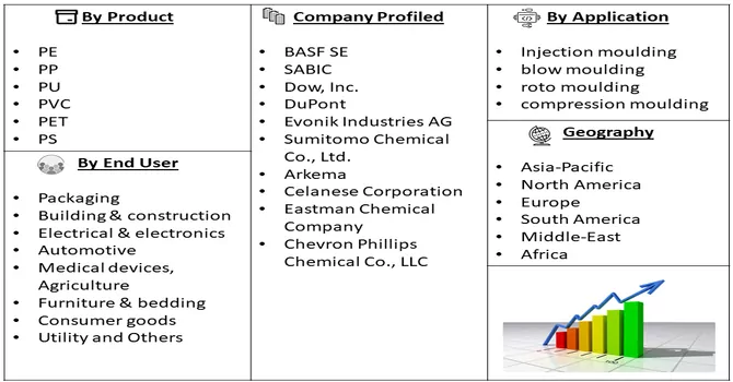 Plastic Market Segment