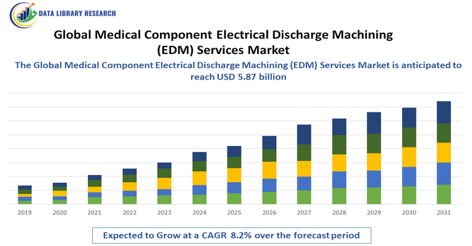 Medical Component Electrical Discharge Machining (EDM) Services Market