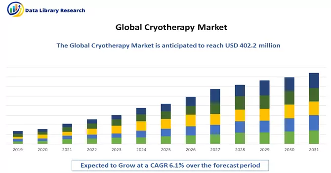 Cryotherapy Market