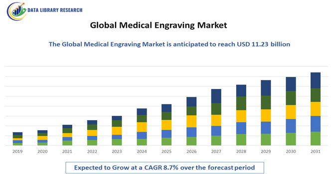 Medical Engraving Market